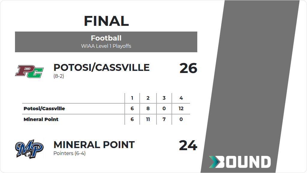 Point Clopud Bound | Potosi/Cassville vs. Mineral Point | Football | 2026-27 | 10/23 ...